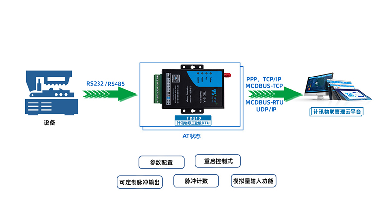 GPRS DTU TD210